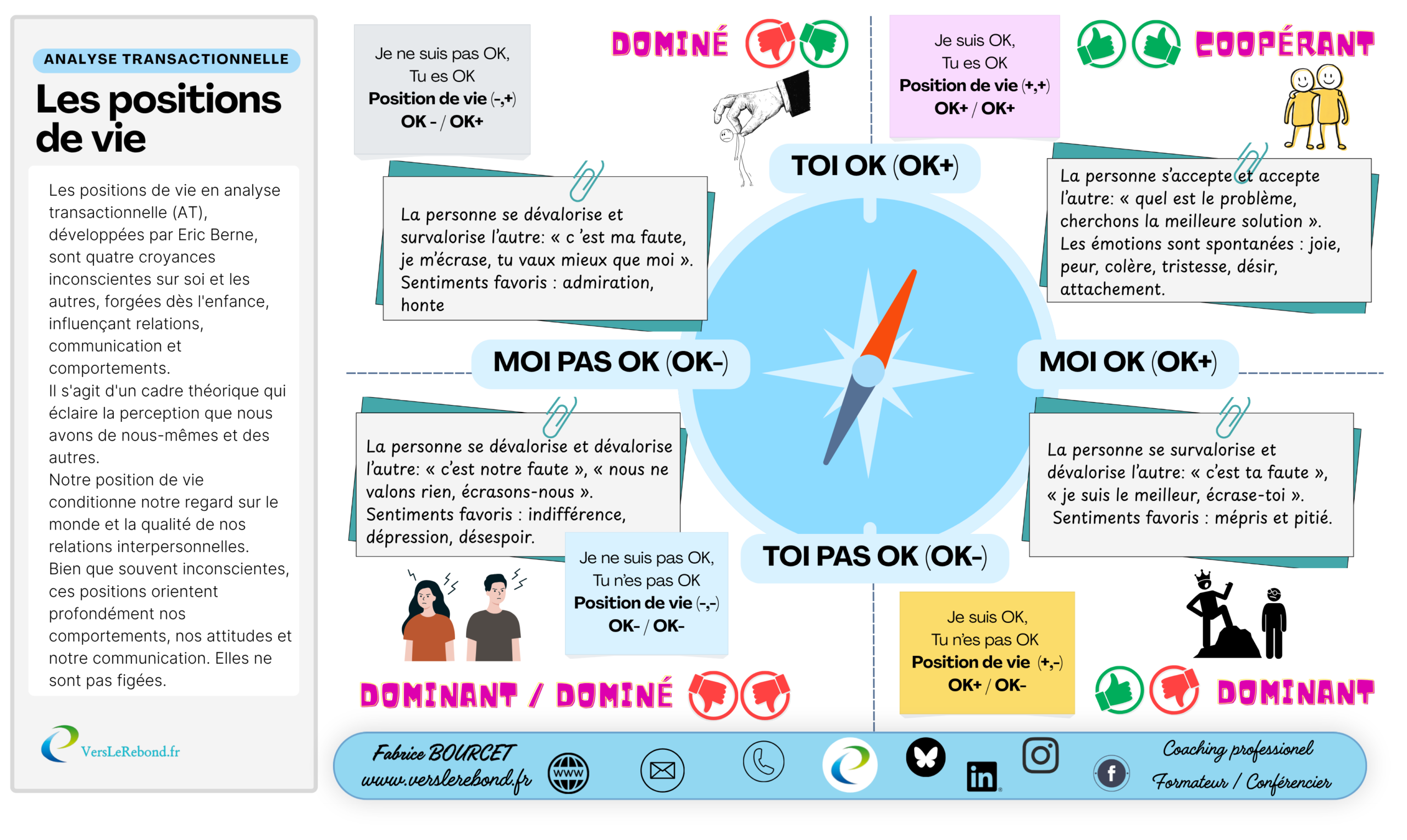Positions de vie AT