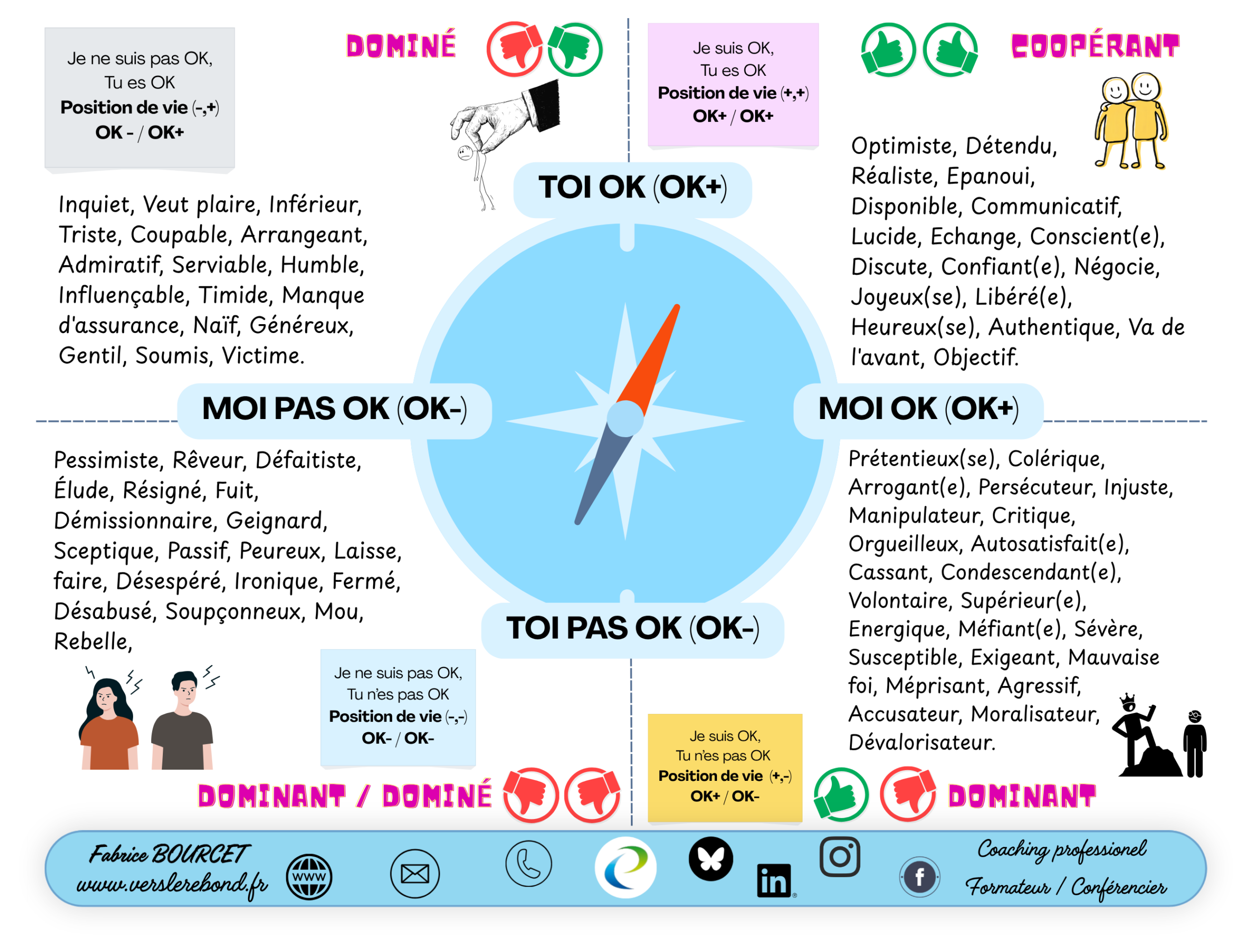 Sentiments possibles en lien avec les positions de vie